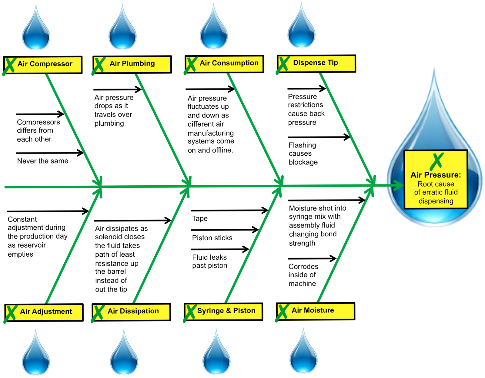 Air free liquid dispensing